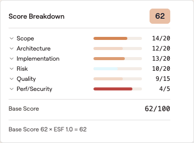 Score breakdown popover showing the six sub-scores — Scope 14/20, Architecture 12/20, Implementation 13/20, Risk 10/20, Quality 9/15, Perf/Security 4/5 — base score 62/100 with the Effort Scale Factor calculation underneath