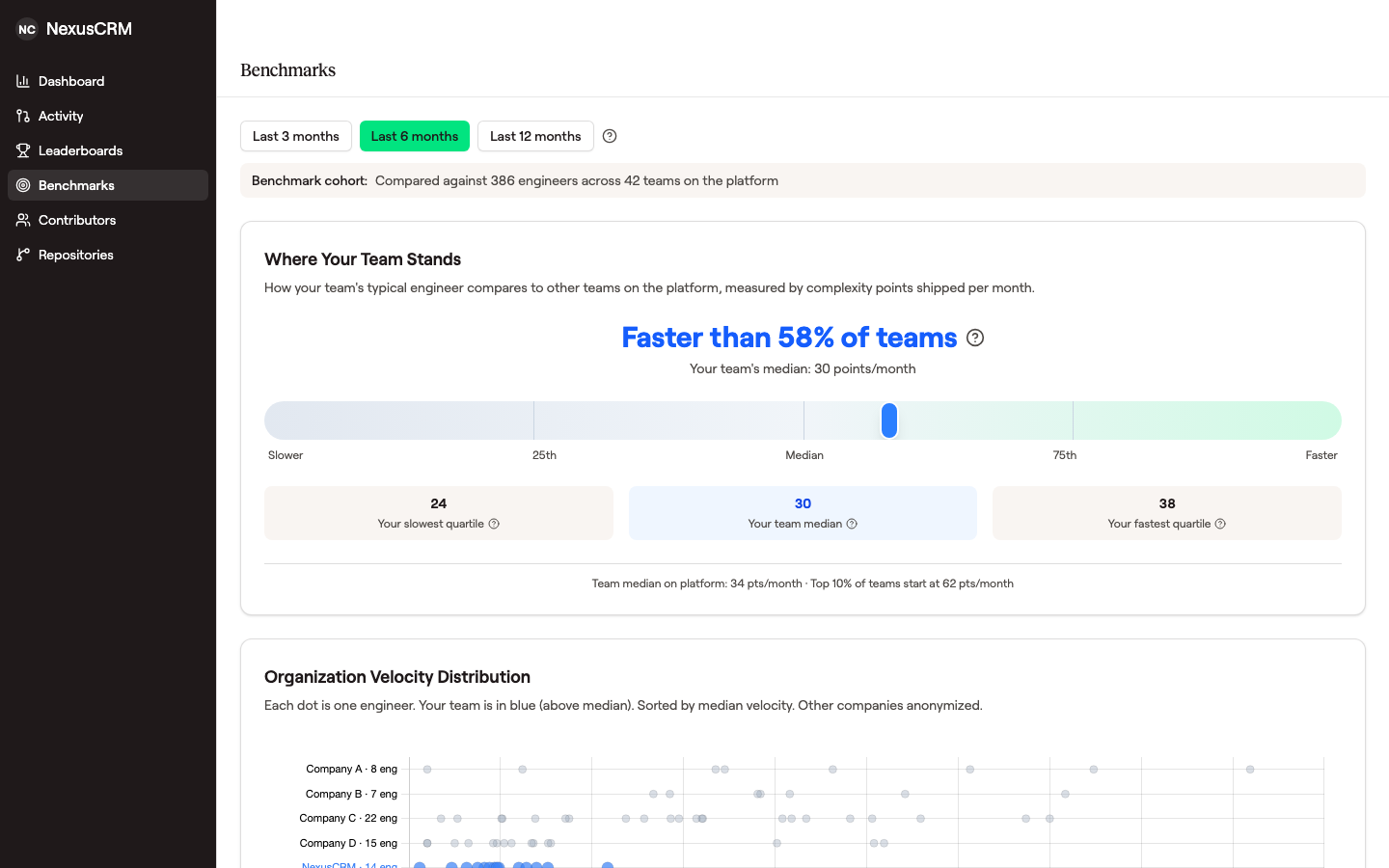 Benchmarks page with time-range tabs at the top (Last 3 / 6 / 12 months), a cohort indicator showing comparison against 386 engineers across 42 teams, a Where Your Team Stands card with a percentile slider reading 'Faster than 58% of teams', and an Organization Velocity Distribution scatter plot below