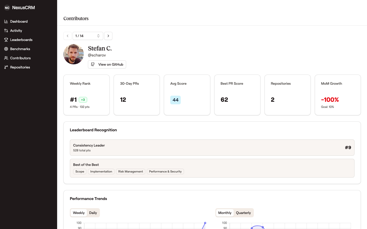 Contributor profile page for Stefan C. (@scharov) showing six summary cards across the top — Weekly Rank #1, 30-Day PRs 12, Avg Score 44, Best PR Score 62, Repositories 2, MoM Growth — followed by Leaderboard Recognition cards and Performance Trends charts