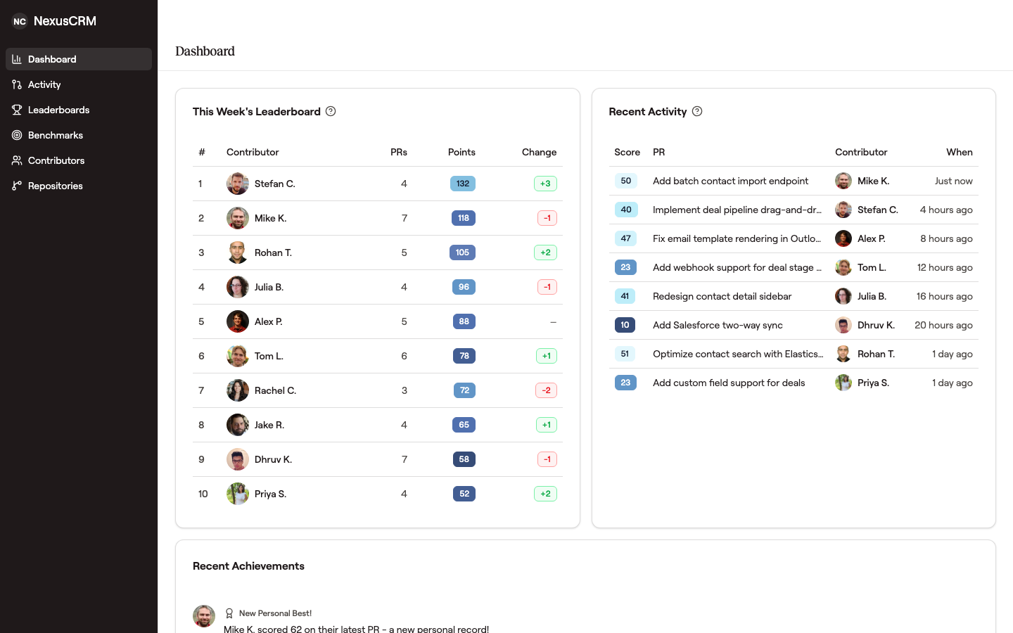GitVelocity dashboard showing this week's leaderboard on the left, recent PR activity with score badges on the right, and a recognition feed below — all on a single screen