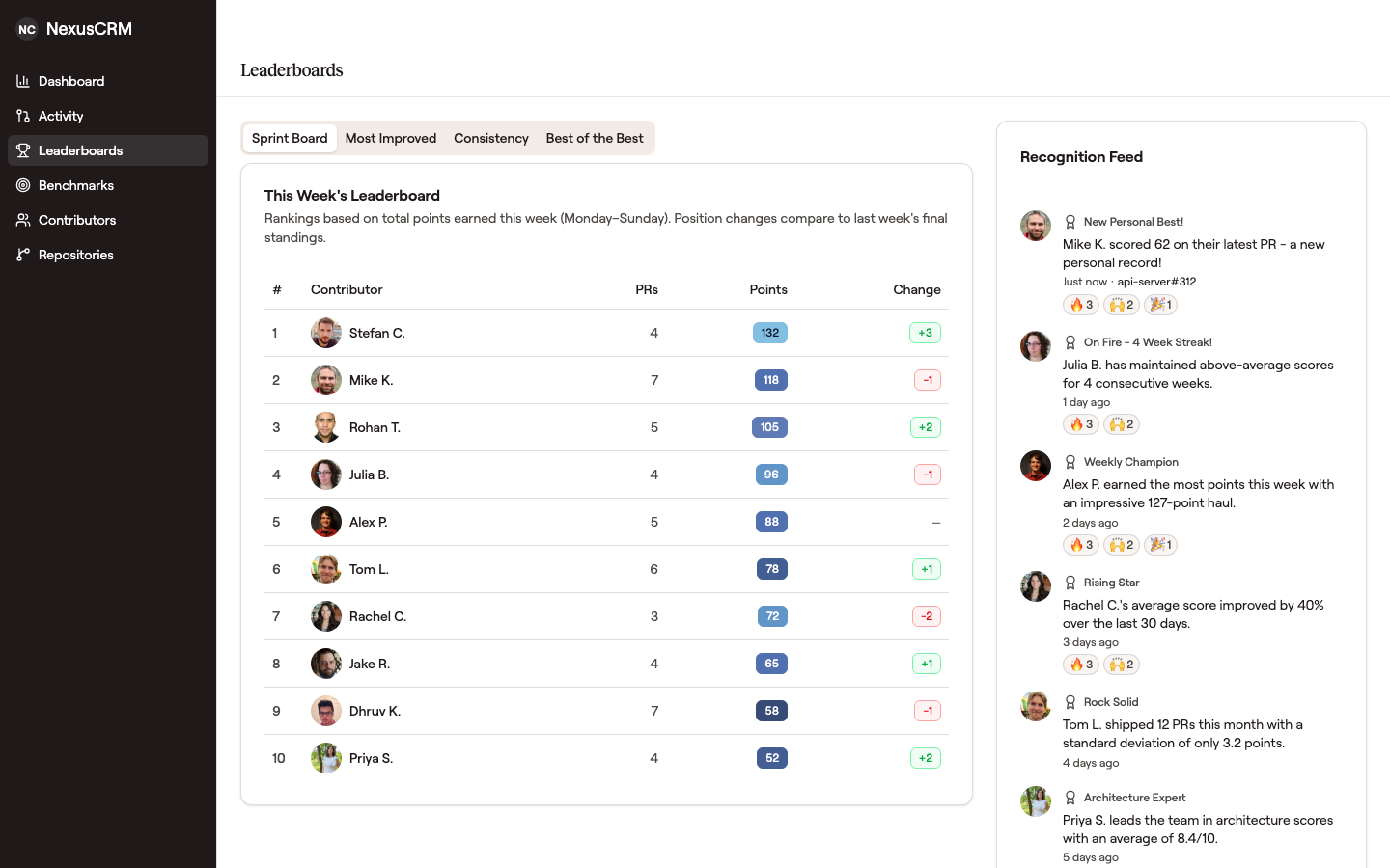 Leaderboards page showing the Sprint Board tab active with this week's top ten engineers ranked by points, their PR counts, and position change versus last week. A Recognition Feed runs down the right side with achievement events