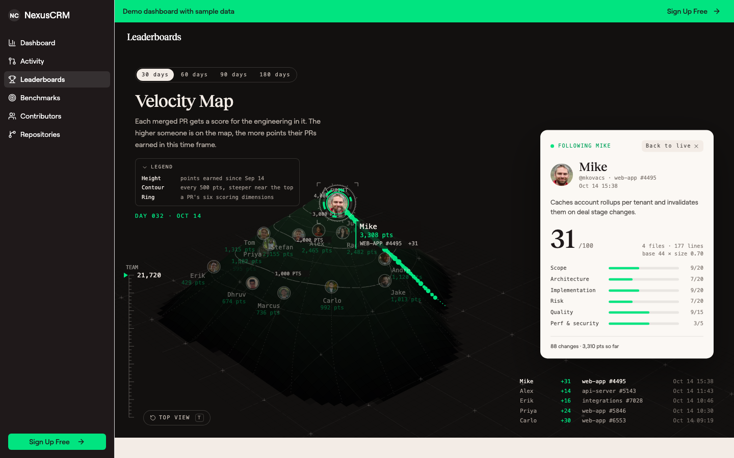 The velocity map raised into 3D and seen from an angle while following Mike. His path is highlighted with a green marker for every change he merged, and the other engineers are dimmed. The card reads "Following Mike" with a Back to live button, and a Top view button sits in the lower left