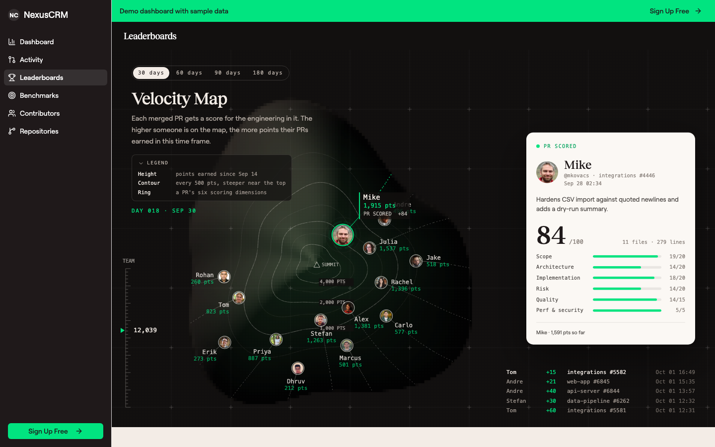 The velocity map: a dark topographic map with each engineer's avatar placed on the slope and labelled with their points. A ring highlights Mike, and a card on the right shows his scored PR at 63/100 with its six dimension scores. A legend, a time-frame selector and a feed of recently scored PRs with timestamps sit around the map