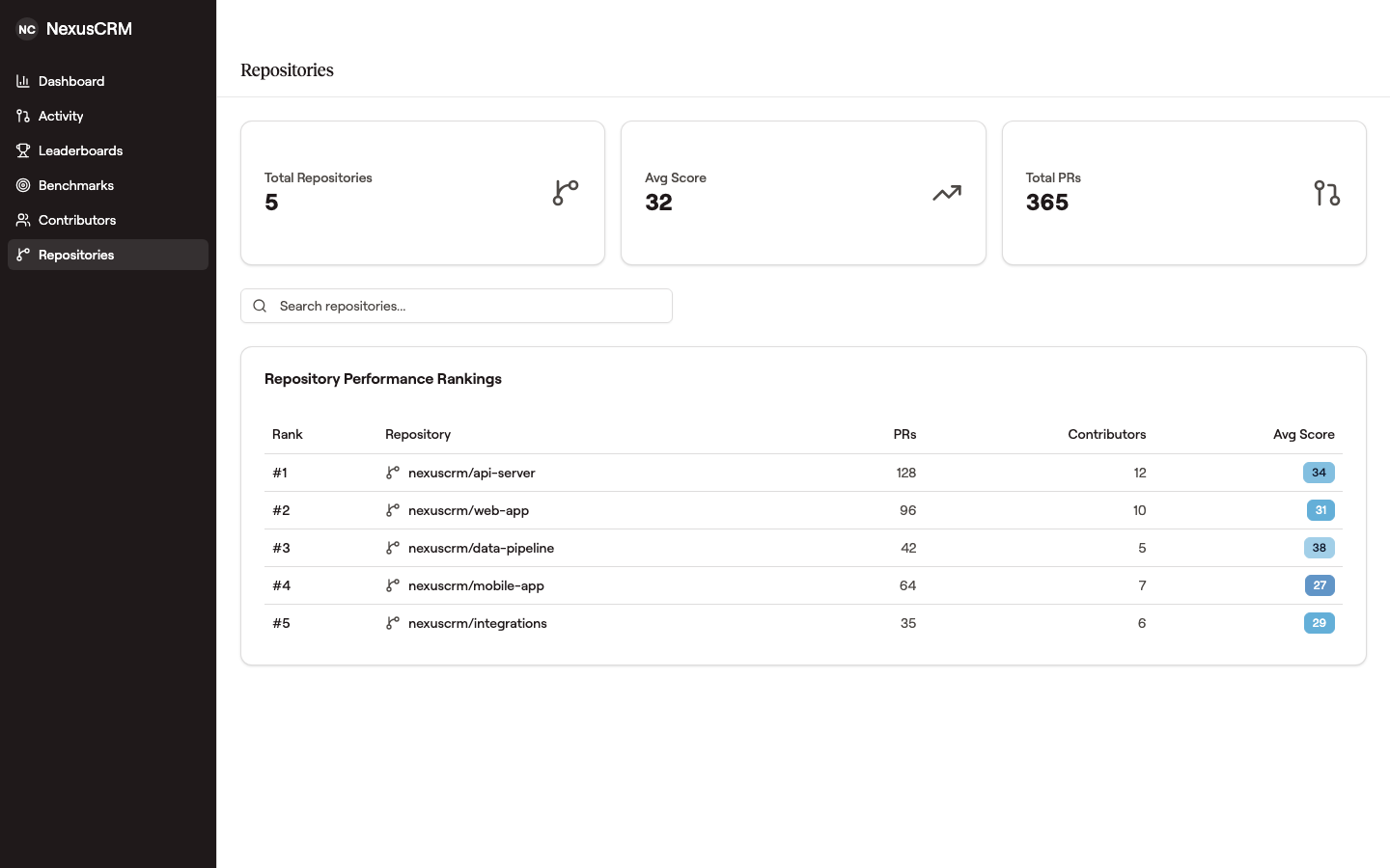 Repositories page with summary cards across the top (Total Repositories 5, Avg Score 32, Total PRs 365), a search input, and a Repository Performance Rankings table listing each repo with PRs, contributors, and average score